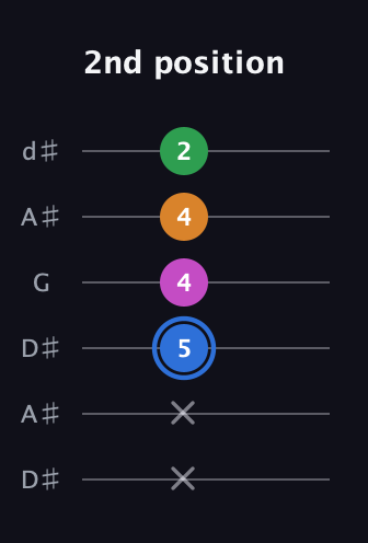 G♯ Diminished 7th Sharp 9th guitar tab — 2nd position (x x 5 4 4 2) in Open D Tuning (DADF♯AD) · Capo 1
