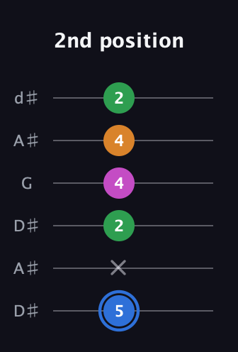 G♯ Diminished 7th Sharp 9th guitar tab — 2nd position (5 x 2 4 4 2) in Open D Tuning (DADF♯AD) · Capo 1
