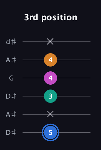 G♯ Diminished Sharp 13th guitar tab — 3rd position (5 x 3 4 4 x) in Open D Tuning (DADF♯AD) · Capo 1