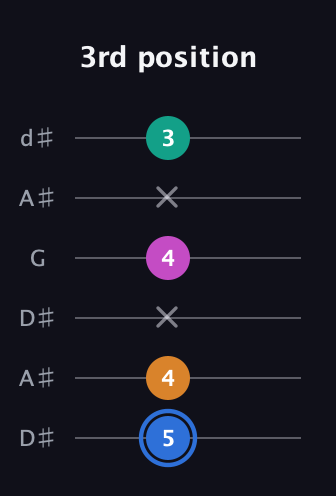 G♯ Diminished Sharp 13th guitar tab — 3rd position (5 4 x 4 x 3) in Open D Tuning (DADF♯AD) · Capo 1
