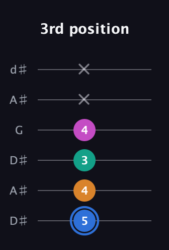 G♯ Diminished Sharp 13th guitar tab — 3rd position (5 4 3 4 x x) in Open D Tuning (DADF♯AD) · Capo 1