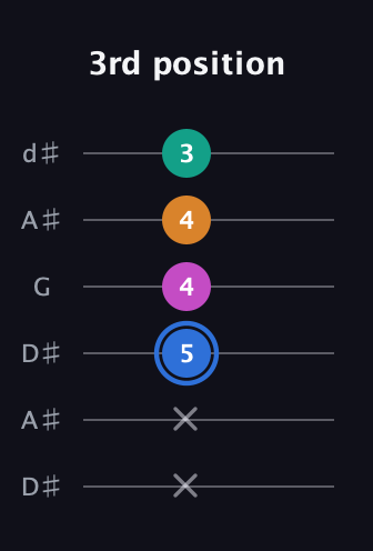 G♯ Diminished Sharp 13th guitar tab — 3rd position (x x 5 4 4 3) in Open D Tuning (DADF♯AD) · Capo 1