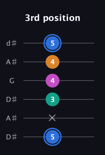G♯ Diminished Sharp 13th guitar tab — 3rd position (5 x 3 4 4 5) in Open D Tuning (DADF♯AD) · Capo 1