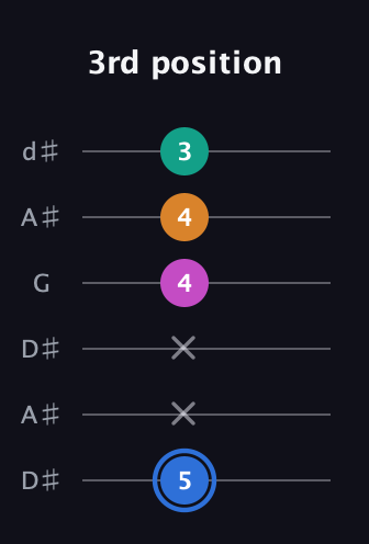 G♯ Diminished Sharp 13th guitar tab — 3rd position (5 x x 4 4 3) in Open D Tuning (DADF♯AD) · Capo 1