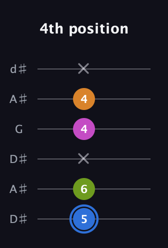 G♯ Diminished Sharp 5th guitar tab — 4th position (5 6 x 4 4 x) in Open D Tuning (DADF♯AD) · Capo 1