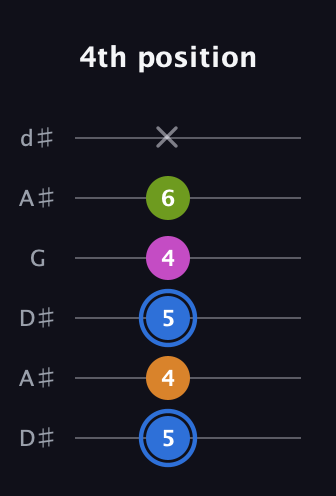G♯ Diminished Sharp 5th guitar tab — 4th position (5 4 5 4 6 x) in Open D Tuning (DADF♯AD) · Capo 1