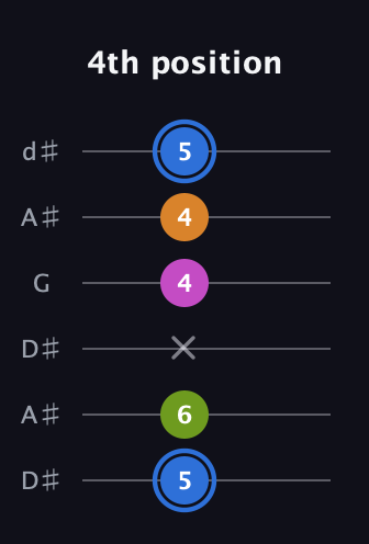 G♯ Diminished Sharp 5th guitar tab — 4th position (5 6 x 4 4 5) in Open D Tuning (DADF♯AD) · Capo 1