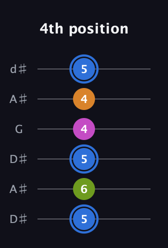G♯ Diminished Sharp 5th guitar tab — 4th position (5 6 5 4 4 5) in Open D Tuning (DADF♯AD) · Capo 1