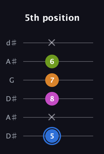G♯ Diminished Sharp 5th guitar tab — 5th position (5 x 8 7 6 x) in Open D Tuning (DADF♯AD) · Capo 1