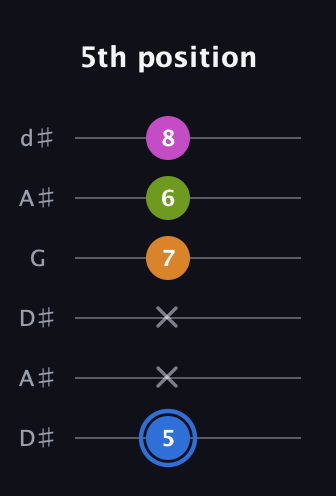 G♯ Diminished Sharp 5th guitar tab — 5th position (5 x x 7 6 8) in Open D Tuning (DADF♯AD) · Capo 1