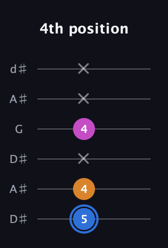 G♯ Diminished Sharp 9th guitar tab — 4th position (5 4 x 4 x x) in Open D Tuning (DADF♯AD) · Capo 1