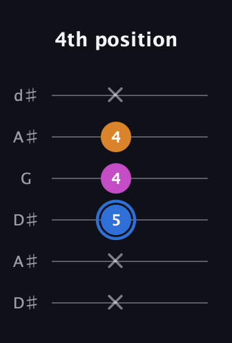 G♯ Diminished Sharp 9th guitar tab — 4th position (x x 5 4 4 x) in Open D Tuning (DADF♯AD) · Capo 1