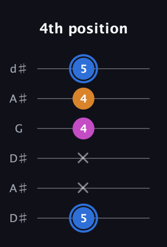 G♯ Diminished Sharp 9th guitar tab — 4th position (5 x x 4 4 5) in Open D Tuning (DADF♯AD) · Capo 1