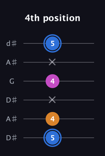G♯ Diminished Sharp 9th guitar tab — 4th position (5 4 x 4 x 5) in Open D Tuning (DADF♯AD) · Capo 1
