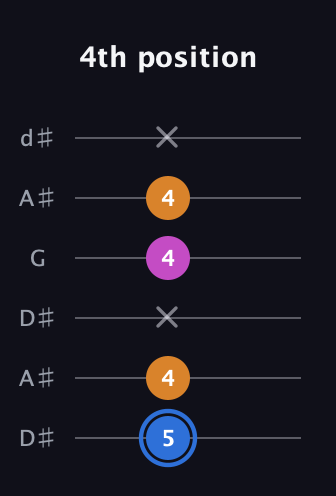 G♯ Diminished Sharp 9th guitar tab — 4th position (5 4 x 4 4 x) in Open D Tuning (DADF♯AD) · Capo 1