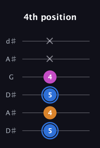 G♯ Diminished Sharp 9th guitar tab — 4th position (5 4 5 4 x x) in Open D Tuning (DADF♯AD) · Capo 1