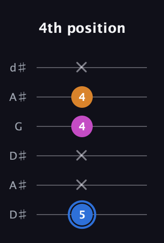 G♯ Diminished Sharp 9th guitar tab — 4th position (5 x x 4 4 x) in Open D Tuning (DADF♯AD) · Capo 1