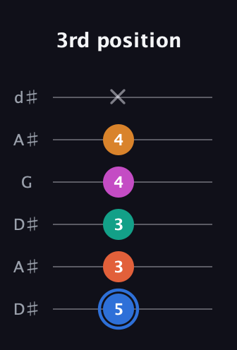 G♯ Half-Diminished 11th Sharp 9th guitar tab — 3rd position (5 3 3 4 4 x) in Open D Tuning (DADF♯AD) · Capo 1