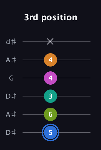 G♯ Half-Diminished 7th Sharp 5th guitar tab — 3rd position (5 6 3 4 4 x) in Open D Tuning (DADF♯AD) · Capo 1