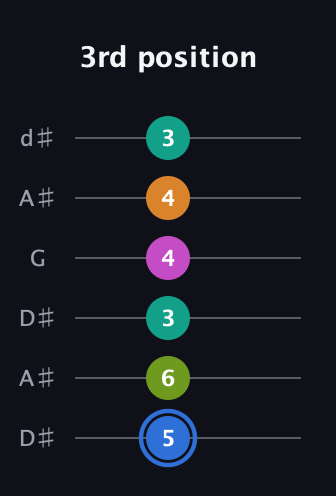 G♯ Half-Diminished 7th Sharp 5th guitar tab — 3rd position (5 6 3 4 4 3) in Open D Tuning (DADF♯AD) · Capo 1