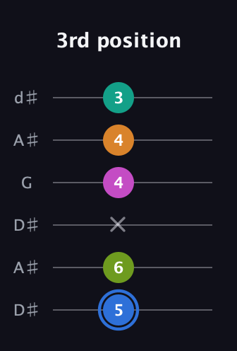 G♯ Half-Diminished 7th Sharp 5th guitar tab — 3rd position (5 6 x 4 4 3) in Open D Tuning (DADF♯AD) · Capo 1