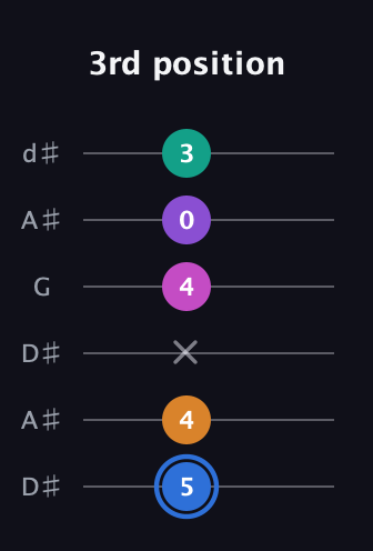 G♯ Half-Diminished 9th Sharp 13th guitar tab — 3rd position (5 4 x 4 0 3) in Open D Tuning (DADF♯AD) · Capo 1