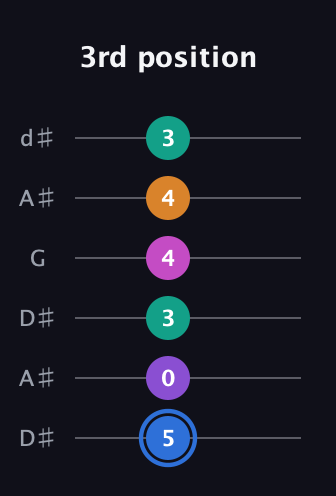 G♯ Half-Diminished 9th Sharp 13th guitar tab — 3rd position (5 0 3 4 4 3) in Open D Tuning (DADF♯AD) · Capo 1