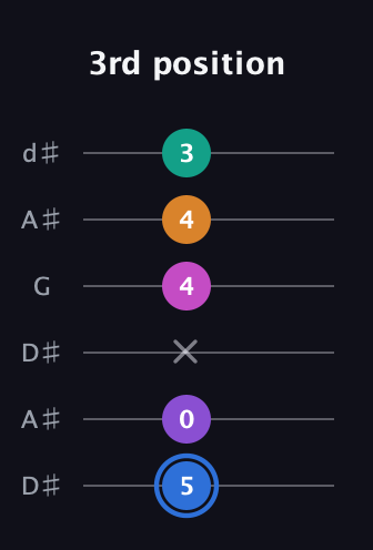 G♯ Half-Diminished 9th Sharp 13th guitar tab — 3rd position (5 0 x 4 4 3) in Open D Tuning (DADF♯AD) · Capo 1