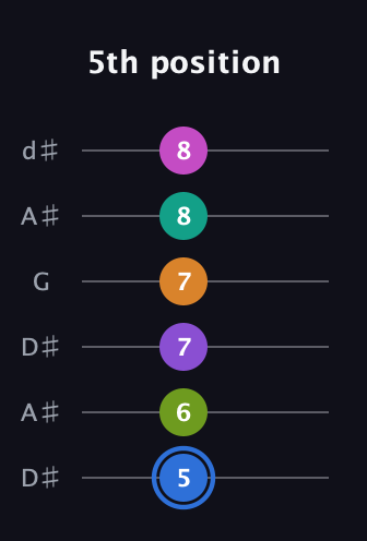 G♯ Half-Diminished 9th Sharp 5th guitar tab — 5th position (5 6 7 7 8 8) in Open D Tuning (DADF♯AD) · Capo 1