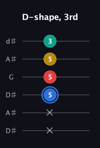 G♯ Major Sharp 13th guitar tab — D-shape, 3rd (x x 5 5 5 3) in Open D Tuning (DADF♯AD) · Capo 1