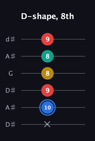 G♯ Major Sharp 13th guitar tab — D-shape, 8th (x 10 9 8 8 9) in Open D Tuning (DADF♯AD) · Capo 1