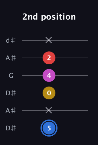 G♯ Major Sharp 9th guitar tab — 2nd position (5 x 0 4 2 x) in Open D Tuning (DADF♯AD) · Capo 1