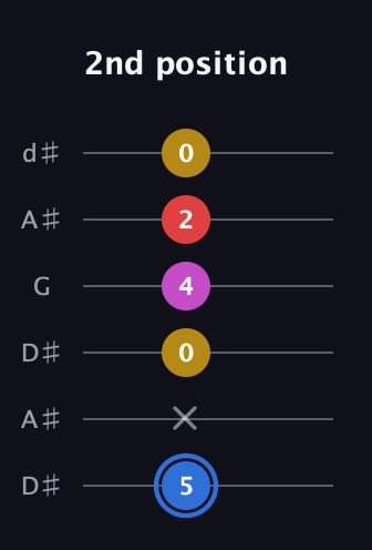 G♯ Major Sharp 9th guitar tab — 2nd position (5 x 0 4 2 0) in Open D Tuning (DADF♯AD) · Capo 1