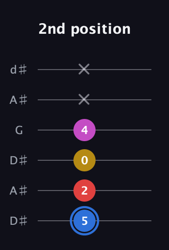 G♯ Major Sharp 9th guitar tab — 2nd position (5 2 0 4 x x) in Open D Tuning (DADF♯AD) · Capo 1