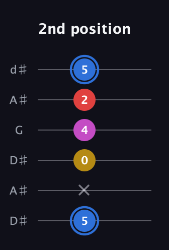 G♯ Major Sharp 9th guitar tab — 2nd position (5 x 0 4 2 5) in Open D Tuning (DADF♯AD) · Capo 1