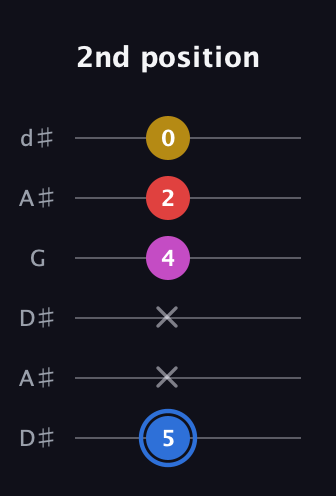 G♯ Major Sharp 9th guitar tab — 2nd position (5 x x 4 2 0) in Open D Tuning (DADF♯AD) · Capo 1