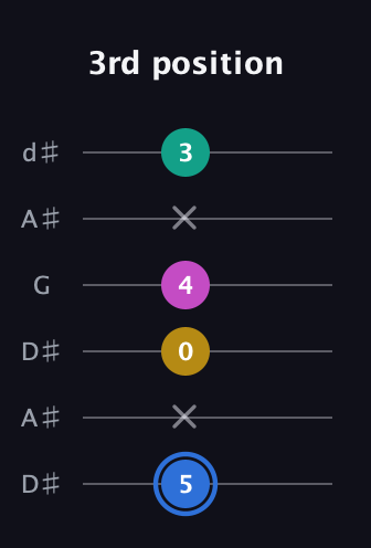 G♯ Minor 7th Sharp 9th guitar tab — 3rd position (5 x 0 4 x 3) in Open D Tuning (DADF♯AD) · Capo 1