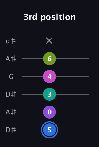 G♯ Minor 9th Sharp 5th guitar tab — 3rd position (5 0 3 4 6 x) in Open D Tuning (DADF♯AD) · Capo 1