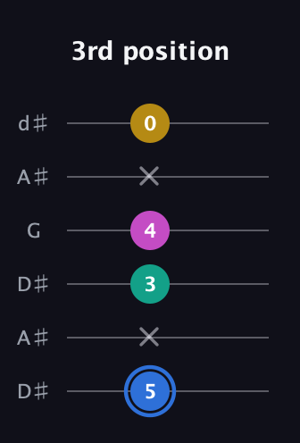 G♯ Minor Sharp 13th guitar tab — 3rd position (5 x 3 4 x 0) in Open D Tuning (DADF♯AD) · Capo 1