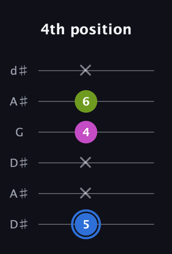 G♯ Minor Sharp 5th guitar tab — 4th position (5 x x 4 6 x) in Open D Tuning (DADF♯AD) · Capo 1