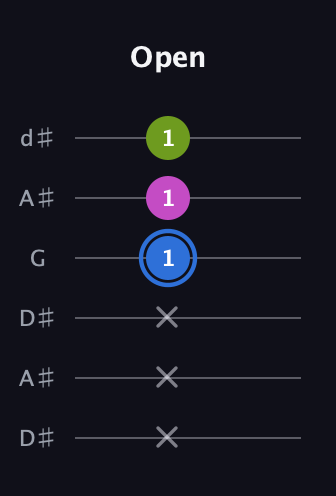 G♯ Minor Sharp 5th guitar tab — Open (x x x 1 1 1) in Open D Tuning (DADF♯AD) · Capo 1