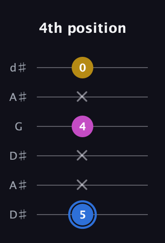 G♯ Minor Sharp 9th guitar tab — 4th position (5 x x 4 x 0) in Open D Tuning (DADF♯AD) · Capo 1