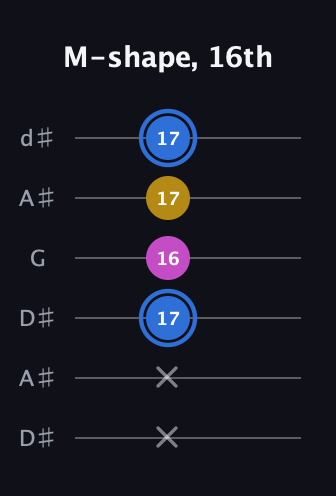 G♯ Minor Sharp 9th guitar tab — M-shape, 16th (x x 17 16 17 17) in Open D Tuning (DADF♯AD) · Capo 1