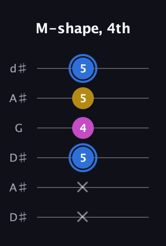 G♯ Minor Sharp 9th guitar tab — M-shape, 4th (x x 5 4 5 5) in Open D Tuning (DADF♯AD) · Capo 1