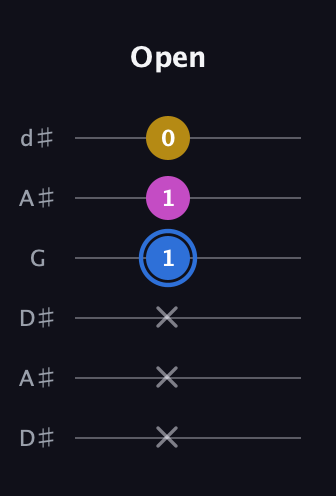 G♯ Minor Sharp 9th guitar tab — Open (x x x 1 1 0) in Open D Tuning (DADF♯AD) · Capo 1