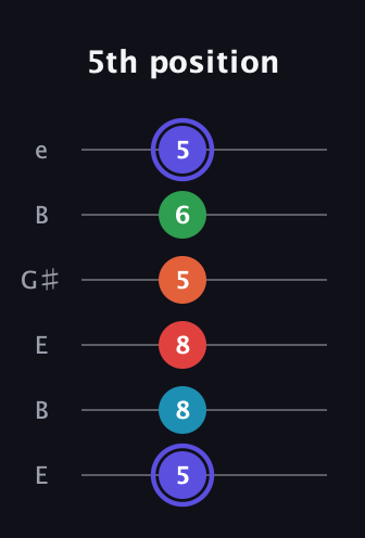 A Augmented 7th Sharp 9th guitar tab — 5th position (5 8 8 5 6 5) in Open D Tuning (DADF♯AD) · Capo 2