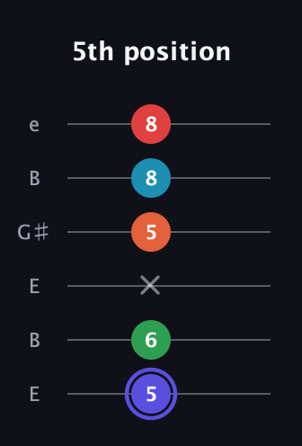 A Augmented 7th Sharp 9th guitar tab — 5th position (5 6 x 5 8 8) in Open D Tuning (DADF♯AD) · Capo 2