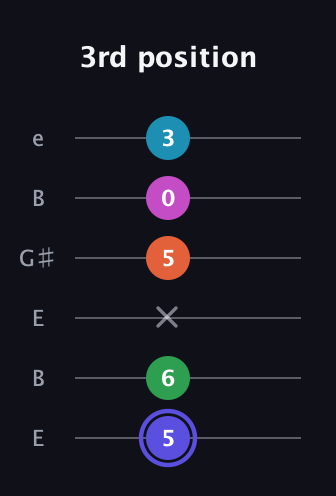 A Augmented 9th Sharp 13th guitar tab — 3rd position (5 6 x 5 0 3) in Open D Tuning (DADF♯AD) · Capo 2