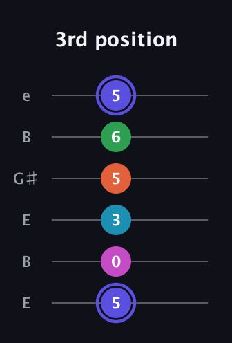 A Augmented 9th Sharp 13th guitar tab — 3rd position (5 0 3 5 6 5) in Open D Tuning (DADF♯AD) · Capo 2
