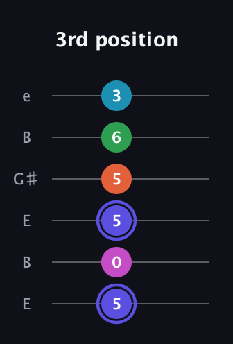 A Augmented 9th Sharp 13th guitar tab — 3rd position (5 0 5 5 6 3) in Open D Tuning (DADF♯AD) · Capo 2